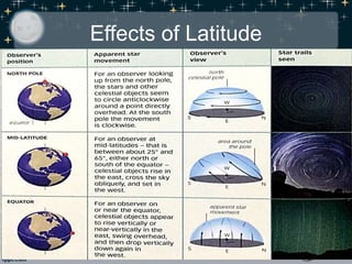 Effects of Latitude
 