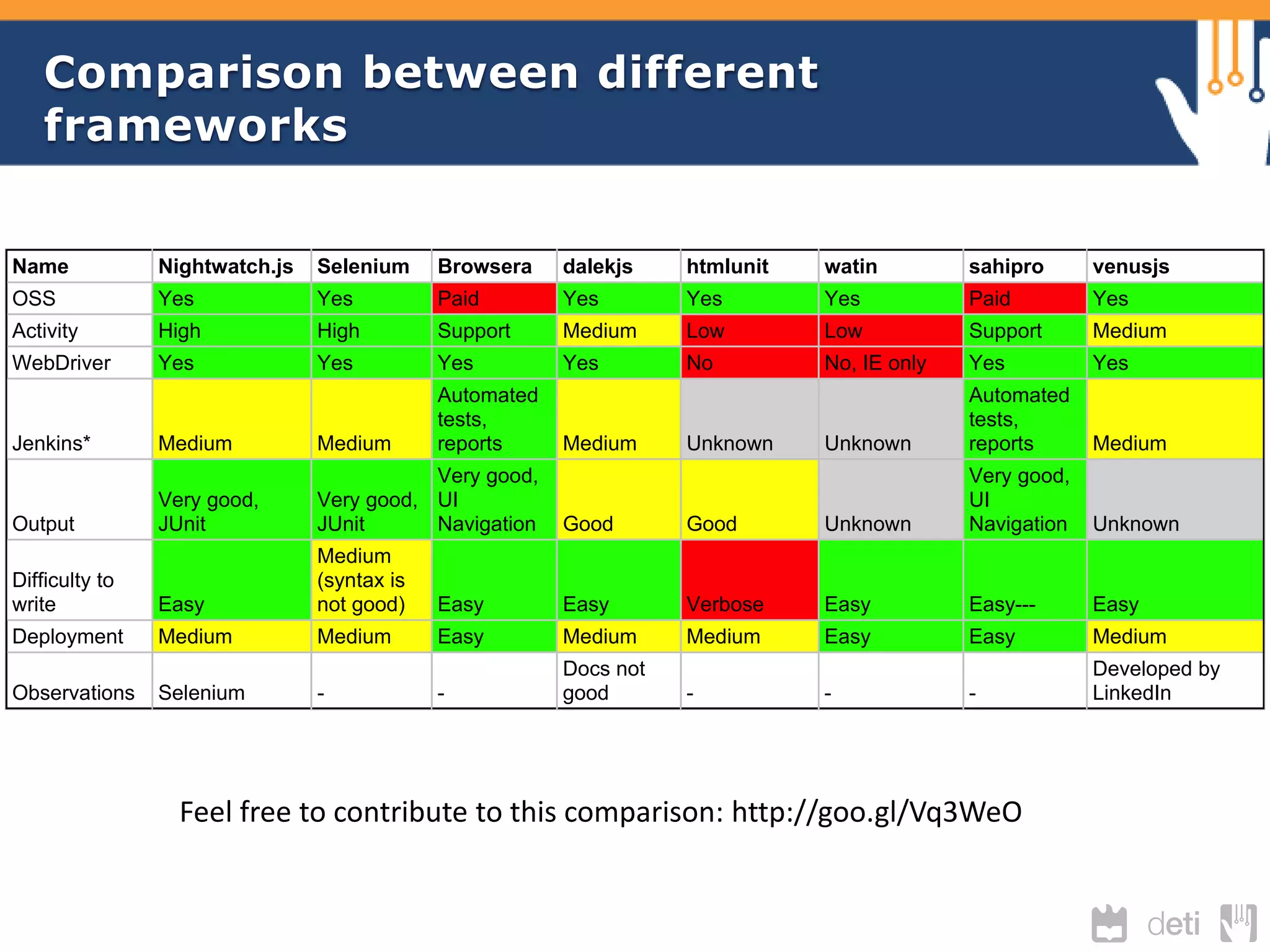 Comparison between different 
frameworks 
Name Nightwatch.js Selenium Browsera dalekjs htmlunit watin sahipro venusjs 
OSS Yes Yes Paid Yes Yes Yes Paid Yes 
Activity High High Support Medium Low Low Support Medium 
WebDriver Yes Yes Yes Yes No No, IE only Yes Yes 
Jenkins* Medium Medium 
Automated 
tests, 
reports Medium Unknown Unknown 
Automated 
tests, 
reports Medium 
Feel free to contribute to this comparison: http://goo.gl/Vq3WeO 
Output 
Very good, 
JUnit 
Very good, 
JUnit 
Very good, 
UI 
Navigation Good Good Unknown 
Very good, 
UI 
Navigation Unknown 
Difficulty to 
write Easy 
Medium 
(syntax is 
not good) Easy Easy Verbose Easy Easy--- Easy 
Deployment Medium Medium Easy Medium Medium Easy Easy Medium 
Observations Selenium - - 
Docs not 
good - - - 
Developed by 
LinkedIn 
 