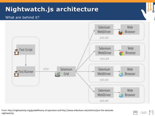 Nightwatch.js architecture 
What are behind it? 
From: http://nightwatchjs.org/guide#theory-of-operation and http://www.slideshare.net/sethmcl/join-the-darkside-nightwatchjs 
 