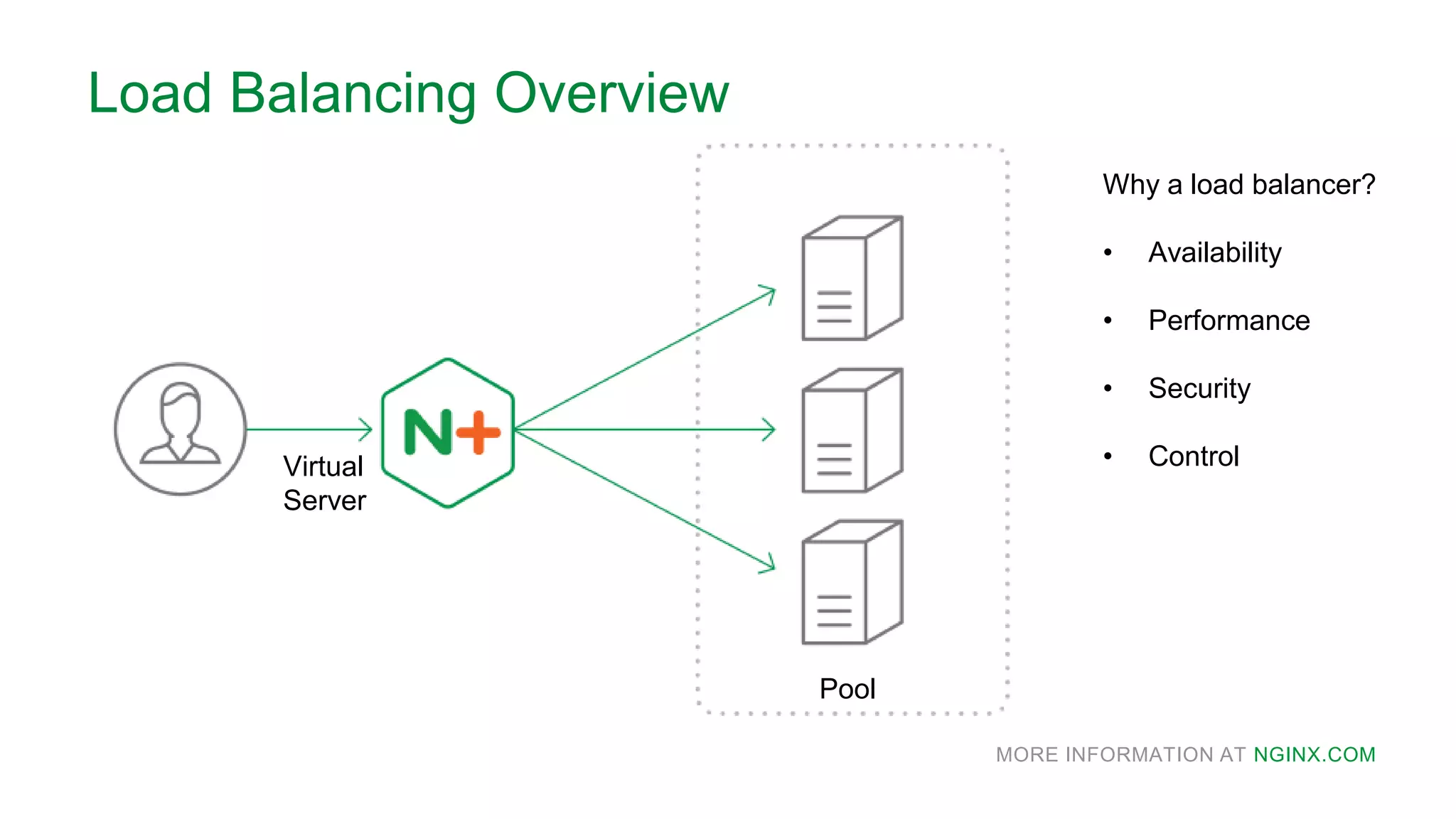 MORE INFORMATION AT NGINX.COM
Load Balancing Overview
Pool
Virtual
Server
Why a load balancer?
• Availability
• Performance
• Security
• Control
 