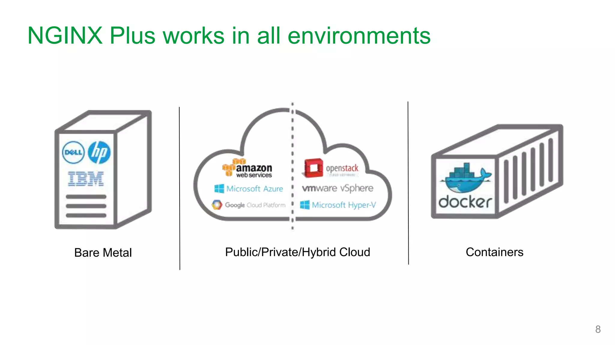NGINX Plus works in all environments
8
Public/Private/Hybrid CloudBare Metal Containers
 