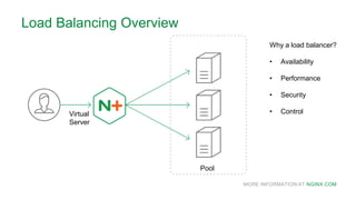 MORE INFORMATION AT NGINX.COM
Load Balancing Overview
Pool
Virtual
Server
Why a load balancer?
• Availability
• Performance
• Security
• Control
 