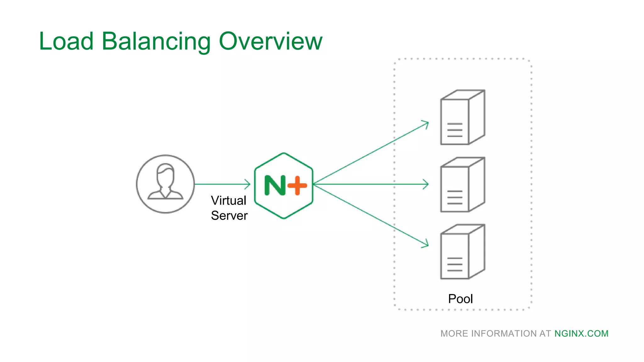 MORE INFORMATION AT NGINX.COM
Load Balancing Overview
Pool
Virtual
Server
 