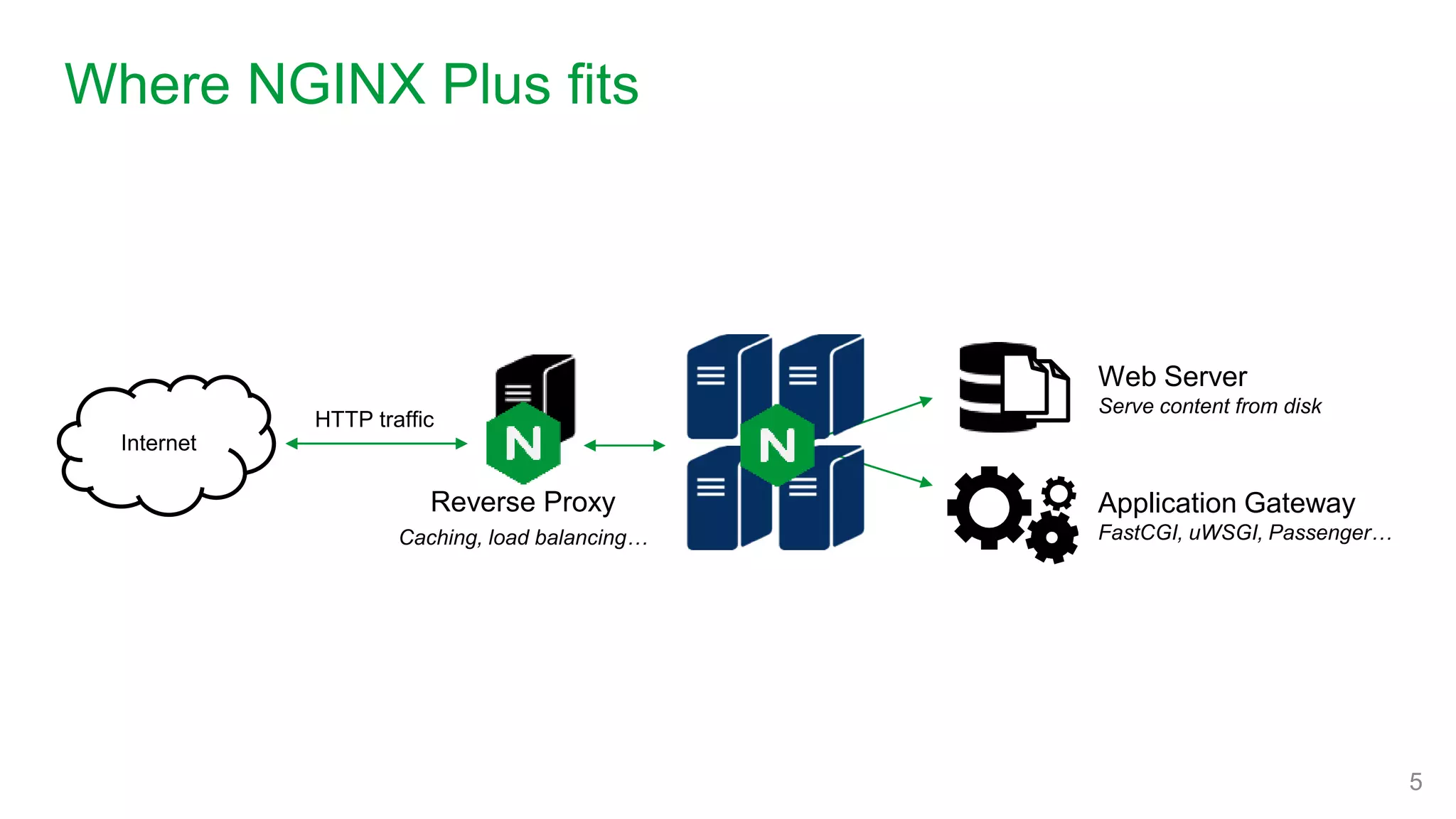 Where NGINX Plus fits
5
Internet
Web Server
Serve content from disk
Application Gateway
FastCGI, uWSGI, Passenger…
Reverse Proxy
Caching, load balancing…
HTTP traffic
 