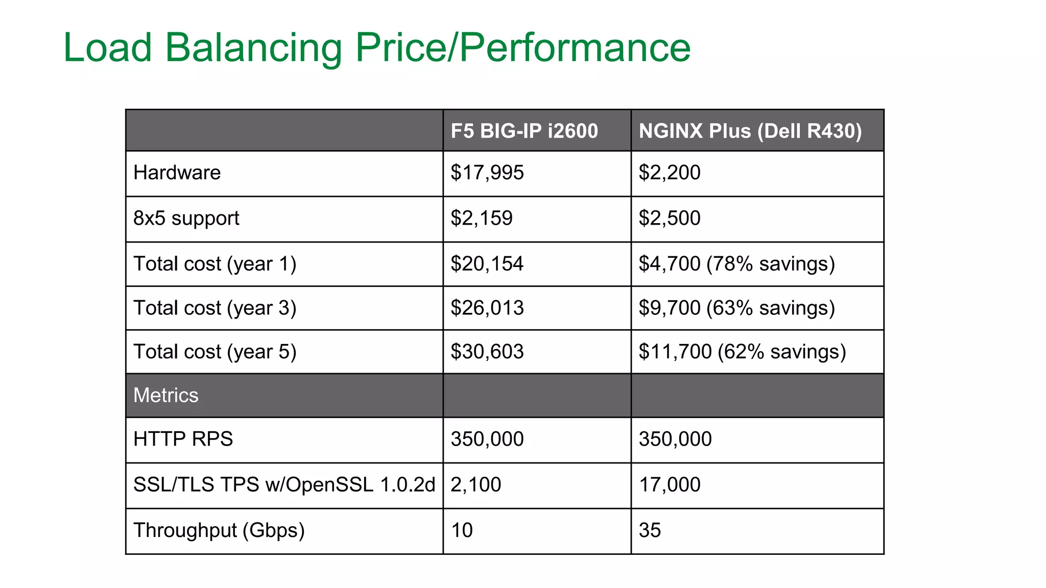 F5 BIG-IP i2600 NGINX Plus (Dell R430)
Hardware $17,995 $2,200
8x5 support $2,159 $2,500
Total cost (year 1) $20,154 $4,700 (78% savings)
Total cost (year 3) $26,013 $9,700 (63% savings)
Total cost (year 5) $30,603 $11,700 (62% savings)
Metrics
HTTP RPS 350,000 350,000
SSL/TLS TPS w/OpenSSL 1.0.2d 2,100 17,000
Throughput (Gbps) 10 35
Load Balancing Price/Performance
 