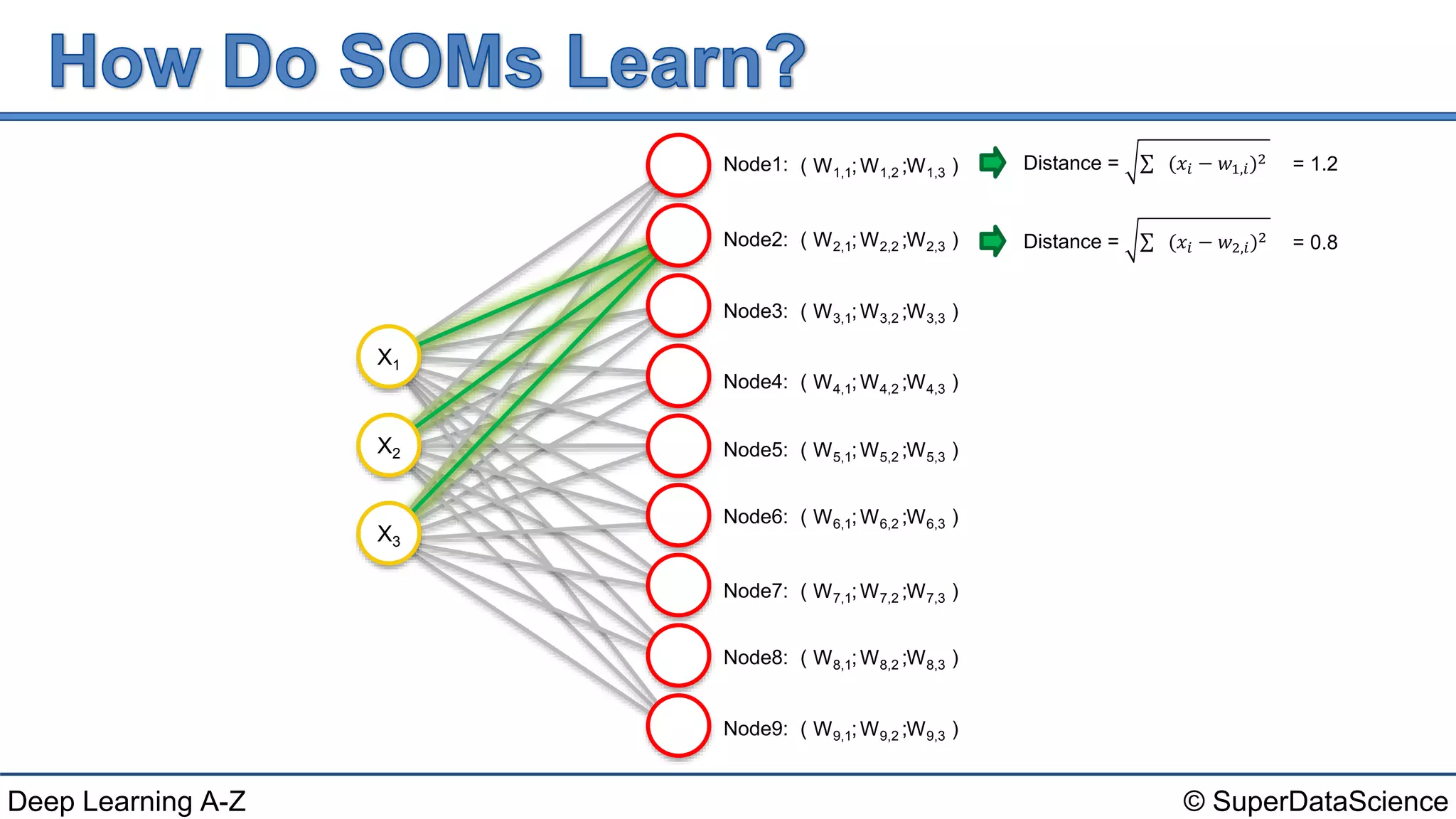 © SuperDataScienceDeep Learning A-Z
( ; ; )W1,1 W1,2 W1,3Node1:
( ; ; )W2,1 W2,2 W2,3Node2:
( ; ; )W3,1 W3,2 W3,3Node3:
( ; ; )W4,1 W4,2 W4,3Node4:
( ; ; )W5,1 W5,2 W5,3Node5:
( ; ; )W6,1 W6,2 W6,3Node6:
( ; ; )W7,1 W7,2 W7,3Node7:
( ; ; )W8,1 W8,2 W8,3Node8:
( ; ; )W9,1 W9,2 W9,3Node9:
Distance = (𝑥𝑖 − 𝑤1,𝑖)2 = 1.2
Distance = (𝑥𝑖 − 𝑤2,𝑖)2 = 0.8
X3
X2
X1
 