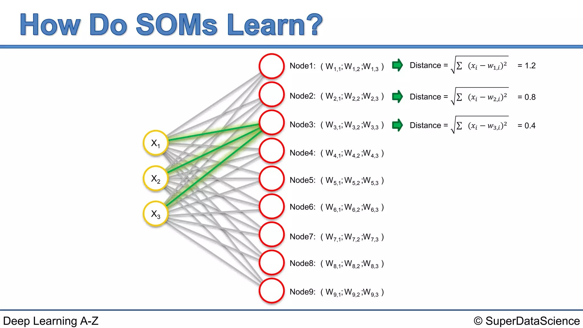 © SuperDataScienceDeep Learning A-Z
( ; ; )W1,1 W1,2 W1,3Node1:
( ; ; )W2,1 W2,2 W2,3Node2:
( ; ; )W3,1 W3,2 W3,3Node3:
( ; ; )W4,1 W4,2 W4,3Node4:
( ; ; )W5,1 W5,2 W5,3Node5:
( ; ; )W6,1 W6,2 W6,3Node6:
( ; ; )W7,1 W7,2 W7,3Node7:
( ; ; )W8,1 W8,2 W8,3Node8:
( ; ; )W9,1 W9,2 W9,3Node9:
Distance = (𝑥𝑖 − 𝑤1,𝑖)2 = 1.2
Distance = (𝑥𝑖 − 𝑤2,𝑖)2 = 0.8
Distance = (𝑥𝑖 − 𝑤3,𝑖)2 = 0.4
X3
X2
X1
 