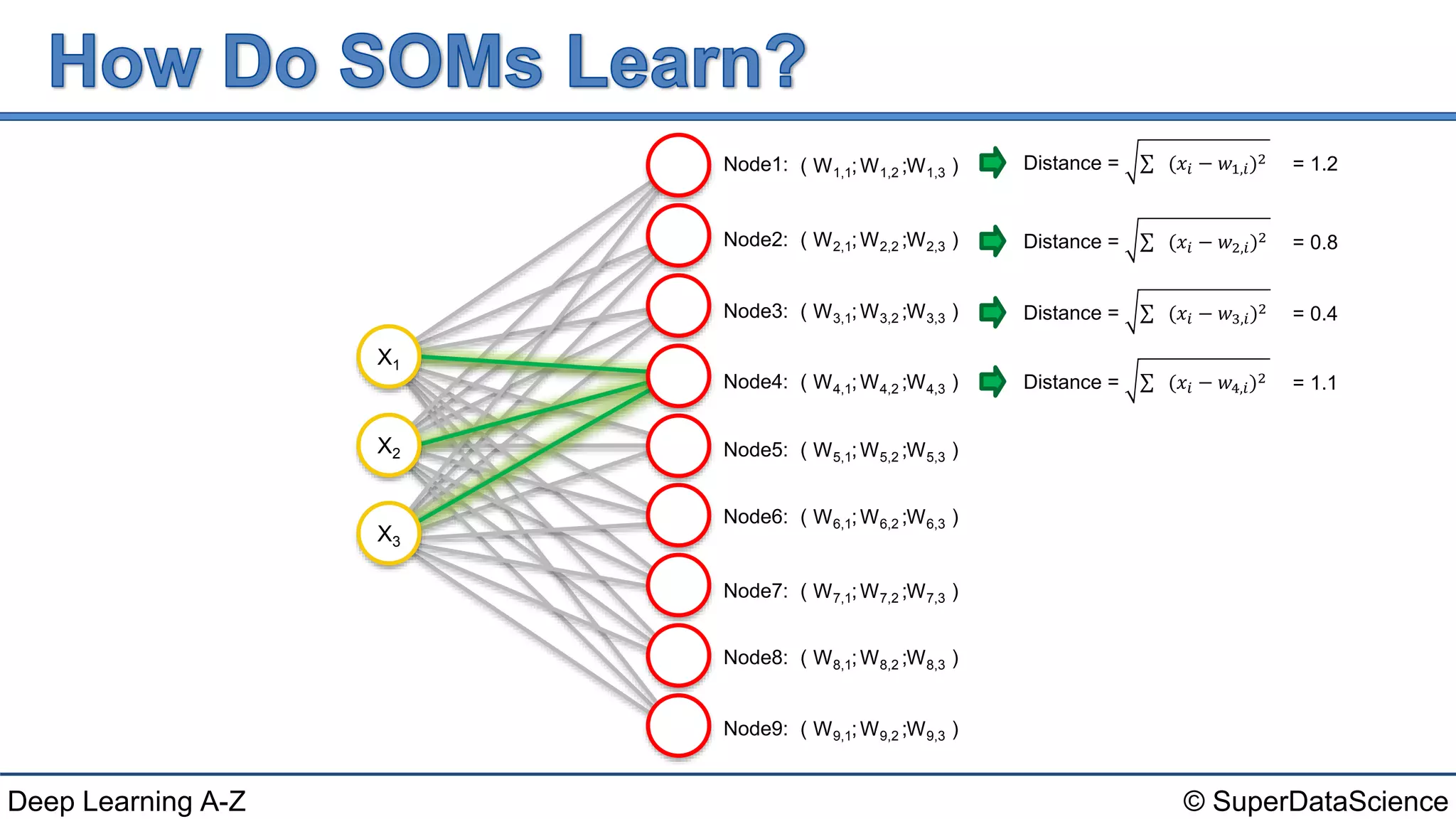 © SuperDataScienceDeep Learning A-Z
( ; ; )W1,1 W1,2 W1,3Node1:
( ; ; )W2,1 W2,2 W2,3Node2:
( ; ; )W3,1 W3,2 W3,3Node3:
( ; ; )W4,1 W4,2 W4,3Node4:
( ; ; )W5,1 W5,2 W5,3Node5:
( ; ; )W6,1 W6,2 W6,3Node6:
( ; ; )W7,1 W7,2 W7,3Node7:
( ; ; )W8,1 W8,2 W8,3Node8:
( ; ; )W9,1 W9,2 W9,3Node9:
Distance = (𝑥𝑖 − 𝑤1,𝑖)2 = 1.2
Distance = (𝑥𝑖 − 𝑤2,𝑖)2 = 0.8
Distance = (𝑥𝑖 − 𝑤3,𝑖)2 = 0.4
Distance = (𝑥𝑖 − 𝑤4,𝑖)2 = 1.1
X3
X2
X1
 