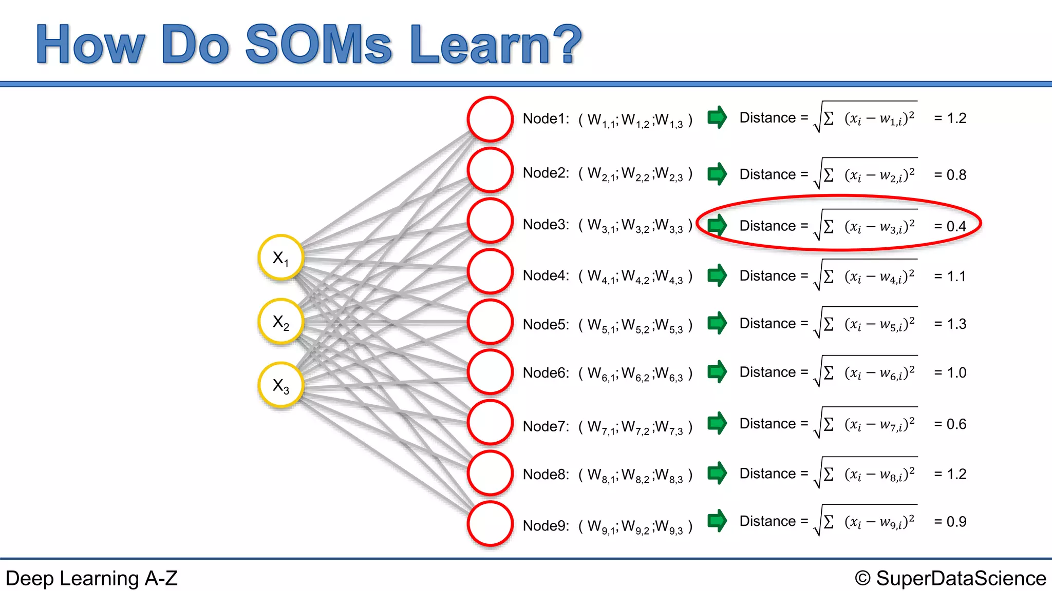© SuperDataScienceDeep Learning A-Z
( ; ; )W1,1 W1,2 W1,3Node1:
( ; ; )W2,1 W2,2 W2,3Node2:
( ; ; )W3,1 W3,2 W3,3Node3:
( ; ; )W4,1 W4,2 W4,3Node4:
( ; ; )W5,1 W5,2 W5,3Node5:
( ; ; )W6,1 W6,2 W6,3Node6:
( ; ; )W7,1 W7,2 W7,3Node7:
( ; ; )W8,1 W8,2 W8,3Node8:
( ; ; )W9,1 W9,2 W9,3Node9:
Distance = (𝑥𝑖 − 𝑤1,𝑖)2 = 1.2
Distance = (𝑥𝑖 − 𝑤2,𝑖)2 = 0.8
Distance = (𝑥𝑖 − 𝑤3,𝑖)2 = 0.4
Distance = (𝑥𝑖 − 𝑤4,𝑖)2 = 1.1
Distance = (𝑥𝑖 − 𝑤5,𝑖)2 = 1.3
Distance = (𝑥𝑖 − 𝑤6,𝑖)2 = 1.0
Distance = (𝑥𝑖 − 𝑤7,𝑖)2 = 0.6
Distance = (𝑥𝑖 − 𝑤8,𝑖)2 = 1.2
Distance = (𝑥𝑖 − 𝑤9,𝑖)2 = 0.9
X3
X2
X1
 