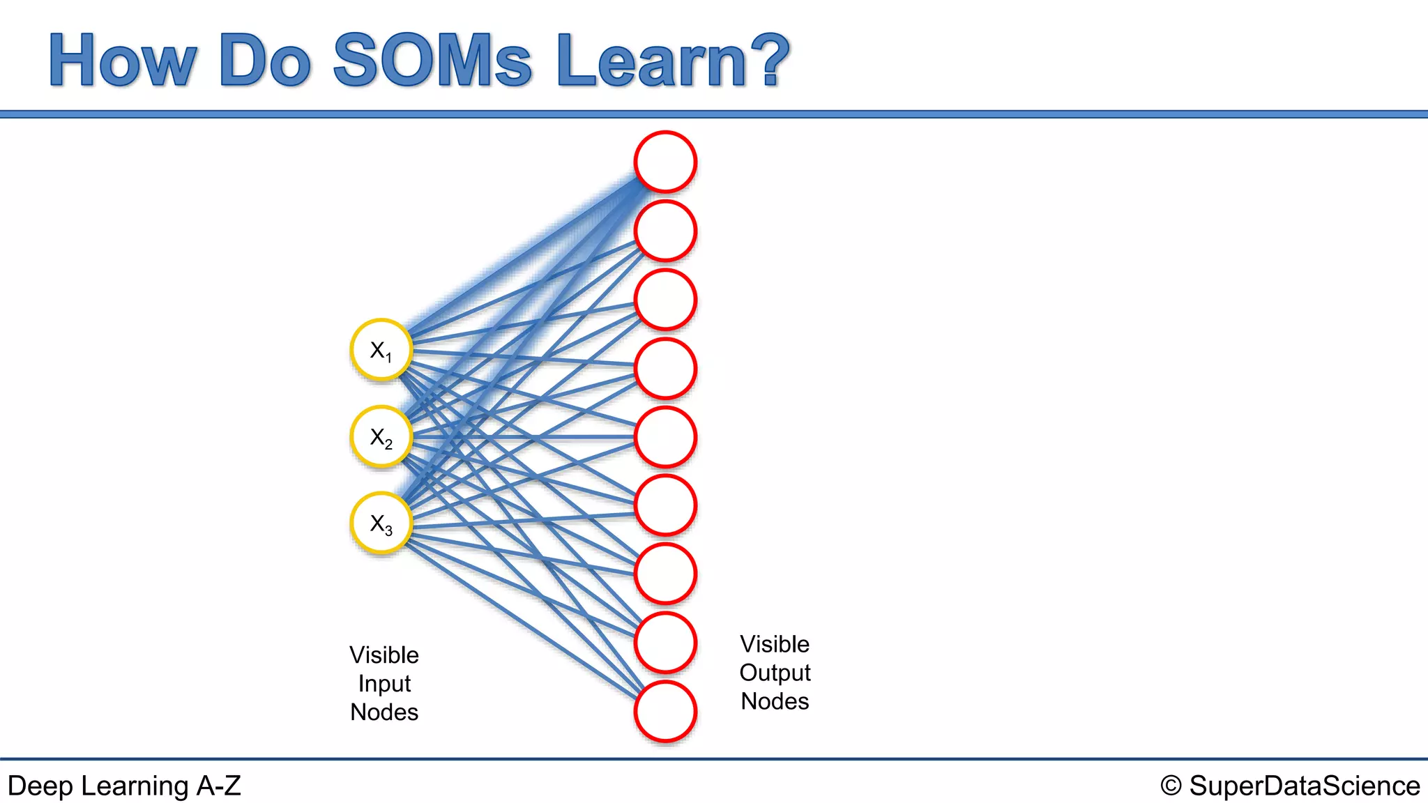 © SuperDataScienceDeep Learning A-Z
Visible
Input
Nodes
Visible
Output
Nodes
X1
X3
X2
 