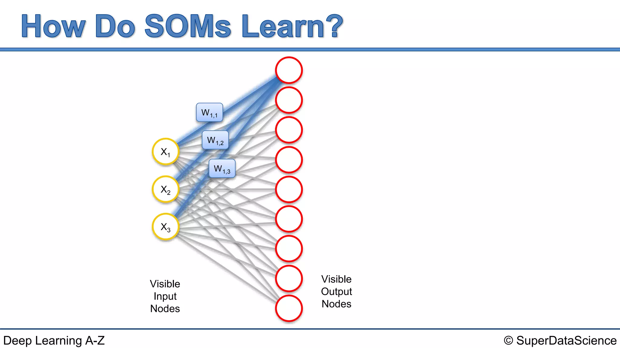 © SuperDataScienceDeep Learning A-Z
Visible
Input
Nodes
Visible
Output
Nodes
X1
X3
X2
W1,1
W1,2
W1,3
 