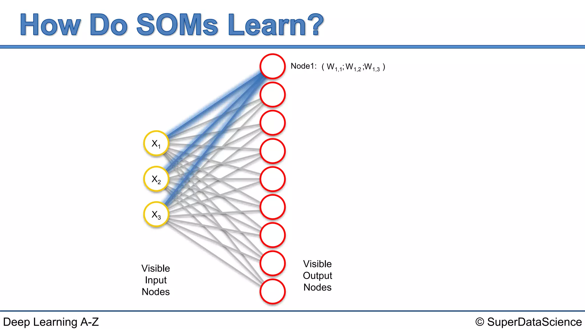 © SuperDataScienceDeep Learning A-Z
( ; ; )
Visible
Input
Nodes
Visible
Output
Nodes
X1
X3
X2
W1,1 W1,2 W1,3Node1:
 
