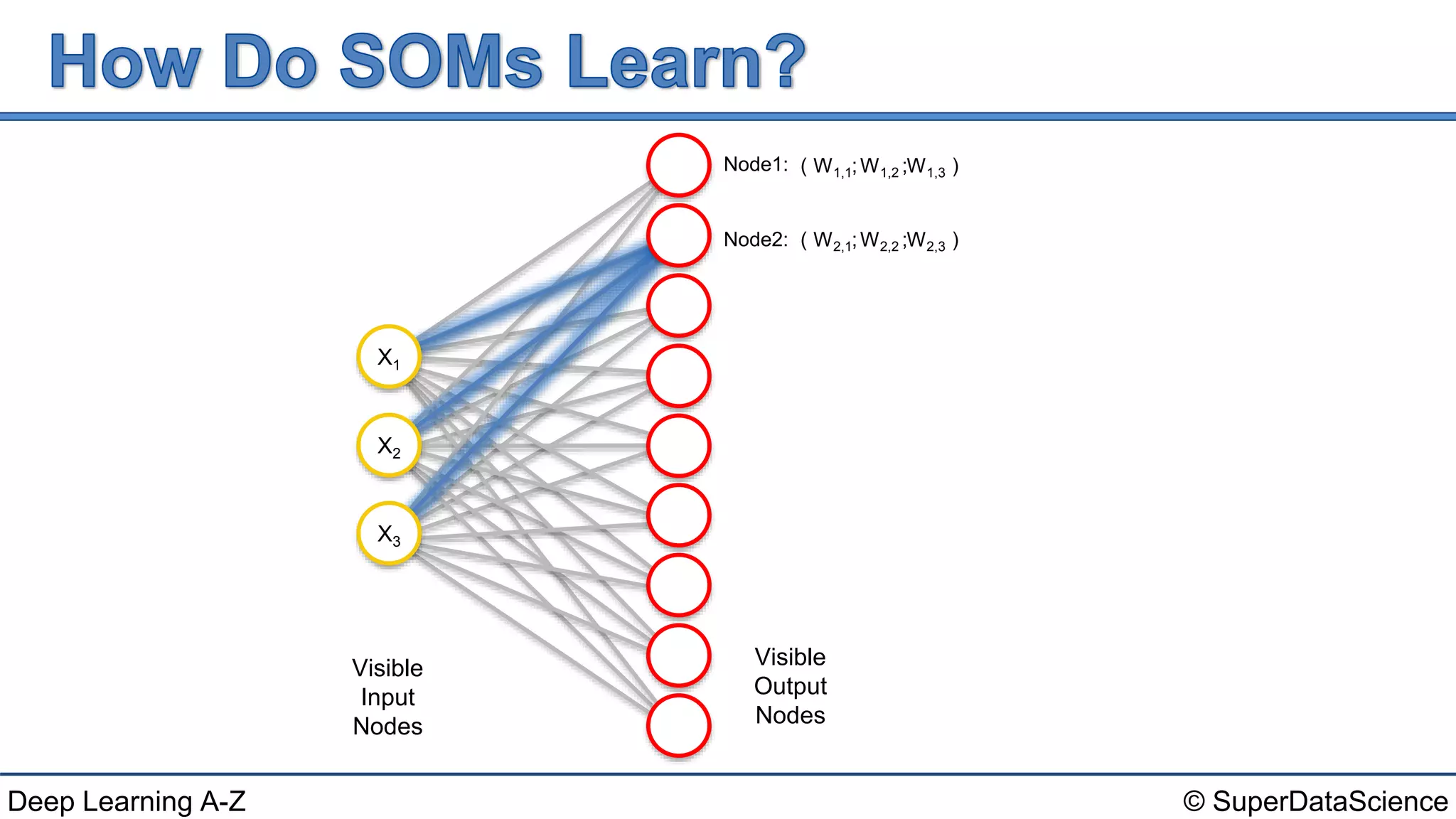 © SuperDataScienceDeep Learning A-Z
( ; ; )
Visible
Input
Nodes
Visible
Output
Nodes
X1
X3
X2
W1,1 W1,2 W1,3Node1:
( ; ; )W2,1 W2,2 W2,3Node2:
 