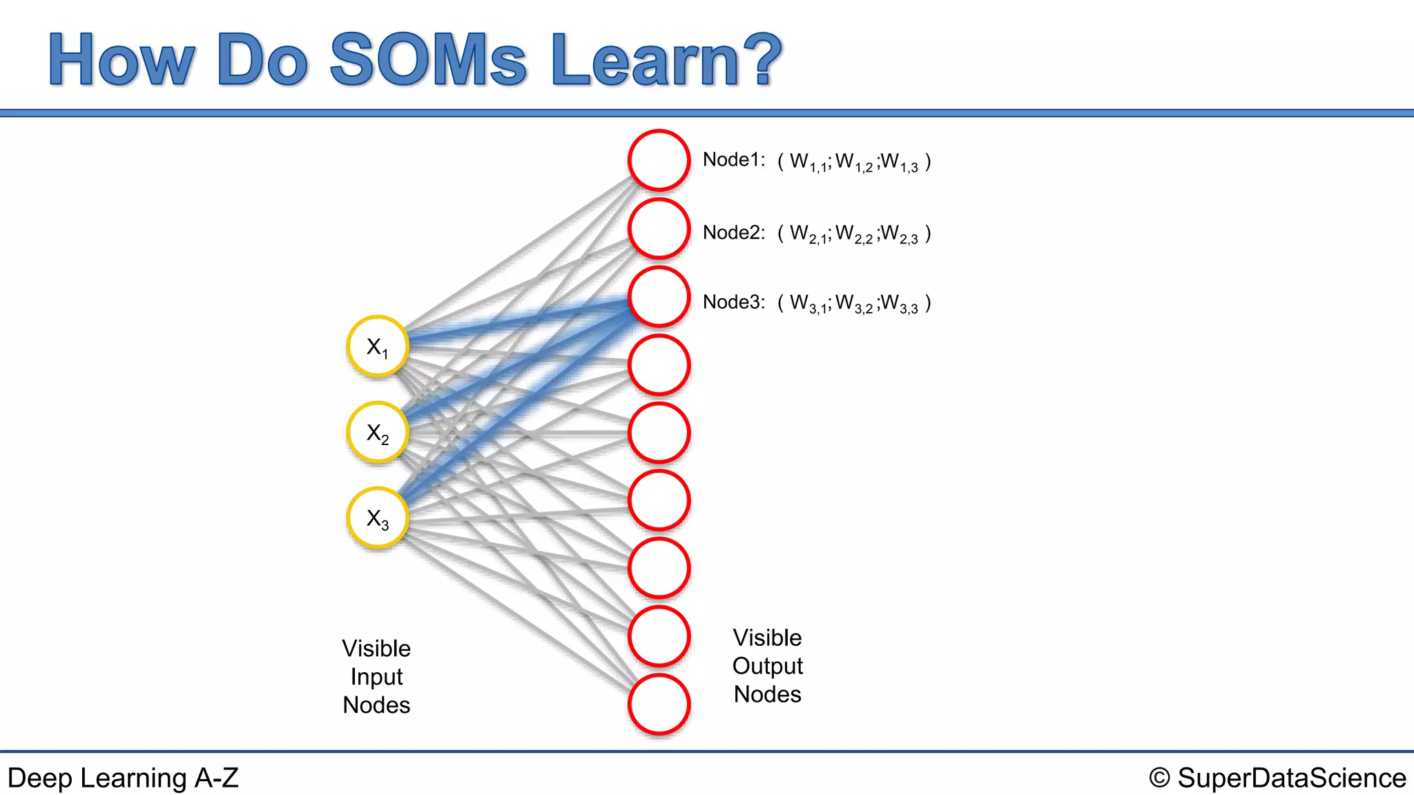 © SuperDataScienceDeep Learning A-Z
( ; ; )
Visible
Input
Nodes
Visible
Output
Nodes
X1
X3
X2
W1,1 W1,2 W1,3Node1:
( ; ; )W2,1 W2,2 W2,3Node2:
( ; ; )W3,1 W3,2 W3,3Node3:
 