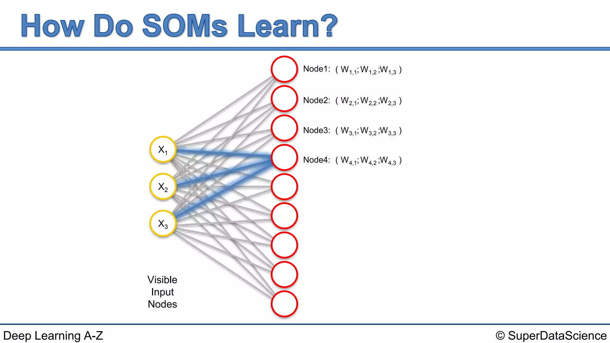 © SuperDataScienceDeep Learning A-Z
( ; ; )
Visible
Input
Nodes
X3
W1,1 W1,2 W1,3Node1:
( ; ; )W2,1 W2,2 W2,3Node2:
( ; ; )W3,1 W3,2 W3,3Node3:
( ; ; )W4,1 W4,2 W4,3Node4:
X2
X1
 