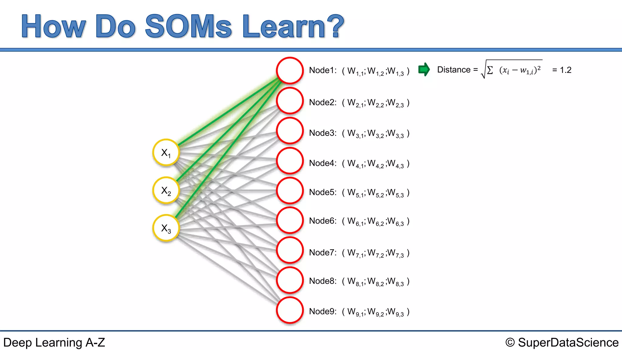 © SuperDataScienceDeep Learning A-Z
( ; ; )W1,1 W1,2 W1,3Node1:
( ; ; )W2,1 W2,2 W2,3Node2:
( ; ; )W3,1 W3,2 W3,3Node3:
( ; ; )W4,1 W4,2 W4,3Node4:
( ; ; )W5,1 W5,2 W5,3Node5:
( ; ; )W6,1 W6,2 W6,3Node6:
( ; ; )W7,1 W7,2 W7,3Node7:
( ; ; )W8,1 W8,2 W8,3Node8:
( ; ; )W9,1 W9,2 W9,3Node9:
Distance = (𝑥𝑖 − 𝑤1,𝑖)2 = 1.2
X3
X2
X1
 
