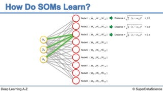 © SuperDataScienceDeep Learning A-Z
( ; ; )W1,1 W1,2 W1,3Node1:
( ; ; )W2,1 W2,2 W2,3Node2:
( ; ; )W3,1 W3,2 W3,3Node3:
( ; ; )W4,1 W4,2 W4,3Node4:
( ; ; )W5,1 W5,2 W5,3Node5:
( ; ; )W6,1 W6,2 W6,3Node6:
( ; ; )W7,1 W7,2 W7,3Node7:
( ; ; )W8,1 W8,2 W8,3Node8:
( ; ; )W9,1 W9,2 W9,3Node9:
Distance = (𝑥𝑖 − 𝑤1,𝑖)2 = 1.2
Distance = (𝑥𝑖 − 𝑤2,𝑖)2 = 0.8
Distance = (𝑥𝑖 − 𝑤3,𝑖)2 = 0.4
X3
X2
X1
 