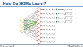 © SuperDataScienceDeep Learning A-Z
( ; ; )W1,1 W1,2 W1,3Node1:
( ; ; )W2,1 W2,2 W2,3Node2:
( ; ; )W3,1 W3,2 W3,3Node3:
( ; ; )W4,1 W4,2 W4,3Node4:
( ; ; )W5,1 W5,2 W5,3Node5:
( ; ; )W6,1 W6,2 W6,3Node6:
( ; ; )W7,1 W7,2 W7,3Node7:
( ; ; )W8,1 W8,2 W8,3Node8:
( ; ; )W9,1 W9,2 W9,3Node9:
Distance = (𝑥𝑖 − 𝑤1,𝑖)2 = 1.2
Distance = (𝑥𝑖 − 𝑤2,𝑖)2 = 0.8
Distance = (𝑥𝑖 − 𝑤3,𝑖)2 = 0.4
Distance = (𝑥𝑖 − 𝑤4,𝑖)2 = 1.1
X3
X2
X1
 