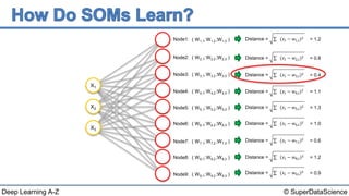 © SuperDataScienceDeep Learning A-Z
( ; ; )W1,1 W1,2 W1,3Node1:
( ; ; )W2,1 W2,2 W2,3Node2:
( ; ; )W3,1 W3,2 W3,3Node3:
( ; ; )W4,1 W4,2 W4,3Node4:
( ; ; )W5,1 W5,2 W5,3Node5:
( ; ; )W6,1 W6,2 W6,3Node6:
( ; ; )W7,1 W7,2 W7,3Node7:
( ; ; )W8,1 W8,2 W8,3Node8:
( ; ; )W9,1 W9,2 W9,3Node9:
Distance = (𝑥𝑖 − 𝑤1,𝑖)2 = 1.2
Distance = (𝑥𝑖 − 𝑤2,𝑖)2 = 0.8
Distance = (𝑥𝑖 − 𝑤3,𝑖)2 = 0.4
Distance = (𝑥𝑖 − 𝑤4,𝑖)2 = 1.1
Distance = (𝑥𝑖 − 𝑤5,𝑖)2 = 1.3
Distance = (𝑥𝑖 − 𝑤6,𝑖)2 = 1.0
Distance = (𝑥𝑖 − 𝑤7,𝑖)2 = 0.6
Distance = (𝑥𝑖 − 𝑤8,𝑖)2 = 1.2
Distance = (𝑥𝑖 − 𝑤9,𝑖)2 = 0.9
X3
X2
X1
 