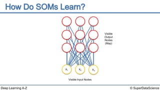 © SuperDataScienceDeep Learning A-Z
Visible Input Nodes
Visible
Output
Nodes
(Map)
X1 X3
X2
 