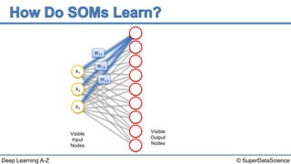 © SuperDataScienceDeep Learning A-Z
Visible
Input
Nodes
Visible
Output
Nodes
X1
X3
X2
W1,1
W1,2
W1,3
 