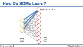 © SuperDataScienceDeep Learning A-Z
( ; ; )
Visible
Input
Nodes
Visible
Output
Nodes
X1
X3
X2
W1,1 W1,2 W1,3Node1:
 