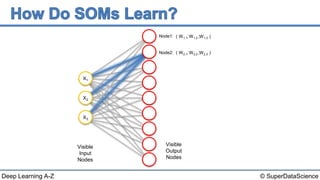 © SuperDataScienceDeep Learning A-Z
( ; ; )
Visible
Input
Nodes
Visible
Output
Nodes
X1
X3
X2
W1,1 W1,2 W1,3Node1:
( ; ; )W2,1 W2,2 W2,3Node2:
 