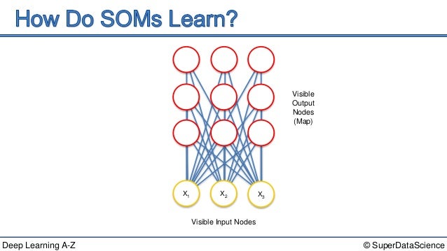 deep learning self organizing map