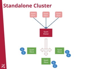 Standalone Cluster
Spark
Master
Spark
Slave
Spark
Slave
Spark
Slave
E
E E
E
E
E
Spark
client
Spark
client
Spark
client
 