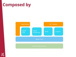Composed by
Spark Core
Spark
Streaming
MLlib GraphX
Spark
SQL
ML PipelineDataFrames
Several data sources
 