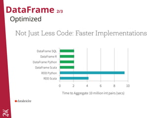 DataFrame 2/3
Optimized
 