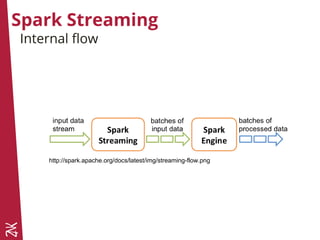 Spark Streaming
Internal flow
http://spark.apache.org/docs/latest/img/streaming-flow.png
 