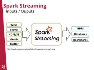 Spark Streaming
Inputs / Ouputs
http://spark.apache.org/docs/latest/img/streaming-arch.png
 