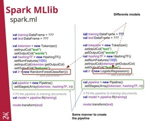Spark MLlib
spark.ml
val training:DataFrame = ???
val test:DataFrame = ???
val tokenizer = new Tokenizer()
.setInputCol("text")
.setOutputCol("words")
val hashingTF = new HashingTF()
.setNumFeatures(1000)
.setInputCol(tokenizer.getOutputCol)
.setOutputCol("features")
val lr = new RandomForestClassifier()()
/*.add parameter*/
val pipeline = new Pipeline()
.setStages(Array(tokenizer, hashingTF, lr))
// Fit the pipeline to training documents.
val model = pipeline.fit(training)
model.transform(test)
val training:DataFrame = ???
val test:DataFrame = ???
val tokenizer = new Tokenizer()
.setInputCol("text")
.setOutputCol("words")
val hashingTF = new HashingTF()
.setNumFeatures(1000)
.setInputCol(tokenizer.getOutputCol)
.setOutputCol("features")
val lr = new LogisticRegression()
/*.add parameter*/
val pipeline = new Pipeline()
.setStages(Array(tokenizer, hashingTF, lr))
// Fit the pipeline to training documents.
val model = pipeline.fit(training)
model.transform(test)
Differents models
Same manner to create
the pipeline
 