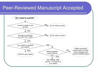 Peer-Reviewed Manuscript Accepted NO YES YES NO NO Funded in whole or part by NIH? YES Accepted for publication on or after April 7, 2008? YES Has a PMCID or NIHMSID been applied? NO Will the publisher submit  final for you? Do I need to submit? Collect manuscript, journal name, PI name, Grant number(s) and submit to NIHMS system Add ID to your citation Add “PMCID: PMC Journal – In Process” to your citation Do not need to submit Do not need to submit 