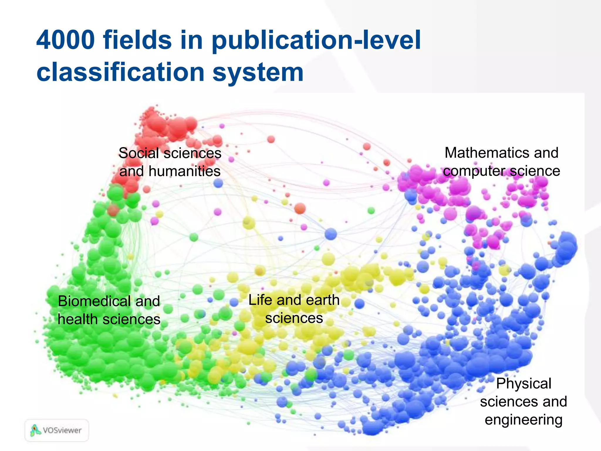 4000 fields in publication-level
classification system
23
Social sciences
and humanities
Biomedical and
health sciences
Life and earth
sciences
Physical
sciences and
engineering
Mathematics and
computer science
 