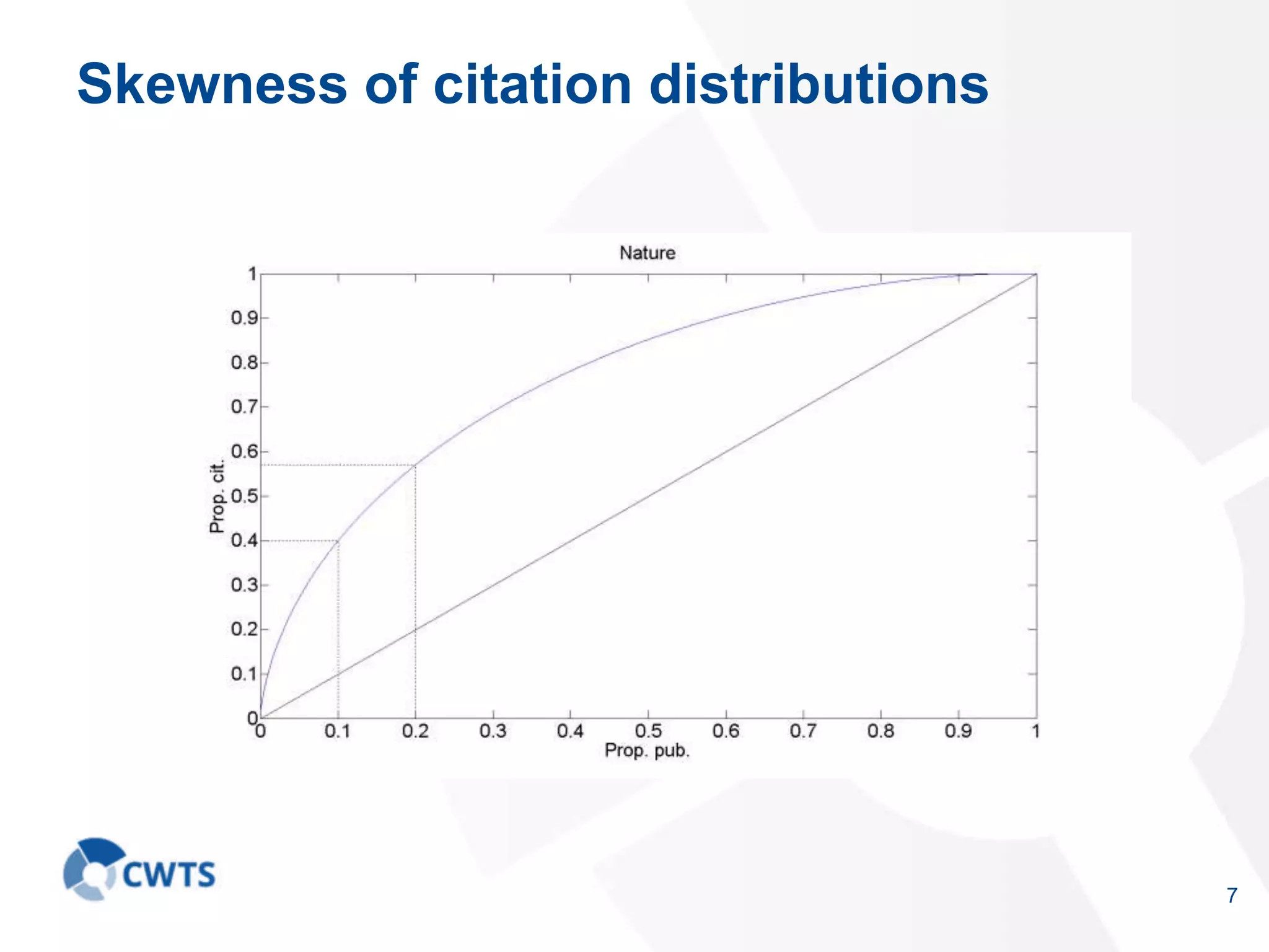 7
Skewness of citation distributions
 