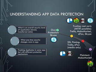 UNDERSTANDING APP DATA PROTECTION
What is an overall security level
of application (stored,
transferred data)
What one-time security
changes were in app
Tracking duplicates in same app
but with different protection
mechanisms
Own
Protection:
Skype
SSL Pinning:
Trello, eFax
(media only)
Trusting root certs
(MITM possible):
Trello, MoboMarket,
eFax, Skype
Plaintext:
MoboMarket
 