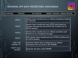 Y2014 Media data transferred as is without protection; hosted
on AWS S3
Y2015
Media data transferred over HTTPS and hosted on
Amazon Storage Service (AWS S3); Crafted cert to
MITM needed
Y2016 Media data transferred as is without protection and
hosted on own Instagram storages
Y2017 iOS: Media data transferred over HTTPS; Crafted cert
to MITM needed
Y2017 till
Summer’17
Android: Media data transferred as is without
protection; the rest data is SSL PINNED
Y2017 since
Summer Android: All data is SSL PINNED
TRACKING APP DATA PROTECTION. INSTAGRAM
NOT PROTECTED PROTECTED NOT PROTECTED ANDROID ~PROTECTED ANDROID PROTECTED
 