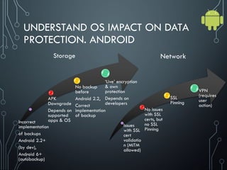 UNDERSTAND OS IMPACT ON DATA
PROTECTION. ANDROID
Incorrect
implementation
of backups
Android 2.2+
(by dev),
Android 6+
(autobackup)
APK
Downgrade
Depends on
supported
apps & OS
No backup
before
Android 2.2,
Correct
implementation
of backup
‘Live’ encryption
& own
protection
Depends on
developers
Network
Storage
Issues
with SSL
cert
validatio
n (MITM
allowed)
No issues
with SSL
certs, but
no SSL
Pinning
SSL
Pinning
VPN
(requires
user
action)
 