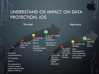 UNDERSTAND OS IMPACT ON DATA
PROTECTION. iOS
Incorrect
implementation
of backups
iOS 4+
No jailbreak is
need to access
app data for iOS
before iOS 8.3
Shared app
data via
iTunes
No backup
before
iOS 4,
Correct
implementation
of backup
‘Live’ encryption
& own
protection
Depends on
developers
Issues with
SSL cert
validation
(MITM
allowed)
No issues
with SSL
certs, but
no SSL
Pinning
No system SSL
Pinning;
Cert
Management
and prevention
non-system cert
by default
VPN
(requires
user
action)
Network
Storage
 