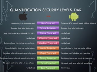 QUANTIFICATION SECURITY LEVELS. DAR
Non-Protected
Protection N/A or Jailbroken iOS
Encode Protected
Encoded data (zlib, bas64, etc.)
Weak Protected
App Data access w/o jailbreak iOS <8.3
Obesity Protected
Not Defined
Medium Protected
Data available via sharing, such as iTunes
Interim Protected
Access limited by time, e.g. cache folders
Good Protected
Sandbox, jailbreak/unlocking not wipe data
Strong Protected
Sandboxed data, jailbreak needs & wipe data
Extra Protected
No public tools for a jailbreak is available
Best Protected
Not Defined
Protection N/A, rooted , public folders, SD cards
Encoded data (zlib, bas64, etc.)
Not Defined
Not Defined
Not Defined
Access limited by time, e.g. cache folders
Sandbox, root/unlocking not wipe data
Sandboxed data, root needs & wipe data
No public tools for a jailbreak is available
Not Defined
 