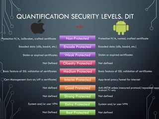 Non-Protected
Protection N/A, Jailbroken, crafted certificate Protection N/A, rooted, crafted certificate
Encode Protected
Encoded data (zlib, bas64, etc.) Encoded data (zlib, bas64, etc.)
Weak Protected
Stolen or expired certificates Stolen or expired certificates
Obesity Protected
Not Defined Not defined
Medium Protected
Basic feature of SSL validation of certificates Basic feature of SSL validation of certificates
Interim Protected
Cert Management (turn on/off a certificate) App-level proxy/tunnel for internet
Good Protected
Not defined Anti-MITM unless insecured protocol/repacked app
Strong Protected
Not defined Not defined
Extra Protected
System and/or user VPN System and/or user VPN
Best Protected
Not Defined Not defined
QUANTIFICATION SECURITY LEVELS. DIT
Android 7+ only
 