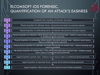 ELCOMSOFT iOS FORENSIC.
QUANTIFICATION OF AN ATTACK’S EASINESS
Logical Acquisition without device password (locked device & limited acquisition)
Logical Acquisition of separately found a backup file (bruteforced backup password)
Logical Acquisition (userlock issues - lockdown record, known, empty or bruteforced device password)
File System Acquisition of outdated OS ( < 8.3) with keychain decryption (userlock issues - lockdown record,
known, empty or bruteforced device password)
Limited physical acquisition for jailbroken and locked iOS devices (no userlock issues - unknown passcode and
cannot be unlocked)
Physical Acquisition via jailbreaking without keychain decryption (userlock issues - lockdown record, known,
empty or bruteforced device password)
Physical Acquisition for jailbroken without keychain decryption (userlock issues - lockdown record, known, empty
or bruteforced device password)
Physical Acquisition via jailbreaking device with keychain decryption (no passcode requires)
Physical Acquisition for jailbroken device with keychain decryption (no passcode requires)
Completely fully acquisition and keychain decryption
9
8
7
6
5
4
3
2
1
0
 