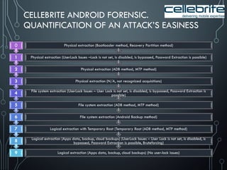 CELLEBRITE ANDROID FORENSIC.
QUANTIFICATION OF AN ATTACK’S EASINESS
Logical extraction (Apps data, backup, cloud backups) (No user-lock issues)
Logical extraction (Apps data, backup, cloud backups) (UserLock Issues – User Lock is not set, is disabled, is
bypassed, Password Extraction is possible, Bruteforcing)
Logical extraction with Temporary Root (Temporary Root (ADB method, MTP method)
File system extraction (Android Backup method)
File system extraction (ADB method, MTP method)
File system extraction (UserLock Issues – User Lock is not set, is disabled, is bypassed, Password Extraction is
possible)
Physical extraction (N/A, not recognized acquisitions)
Physical extraction (ADB method, MTP method)
Physical extraction (UserLock Issues –Lock is not set, is disabled, is bypassed, Password Extraction is possible)
Physical extraction (Bootloader method, Recovery Partition method)
9
8
7
6
5
4
3
2
1
0
 