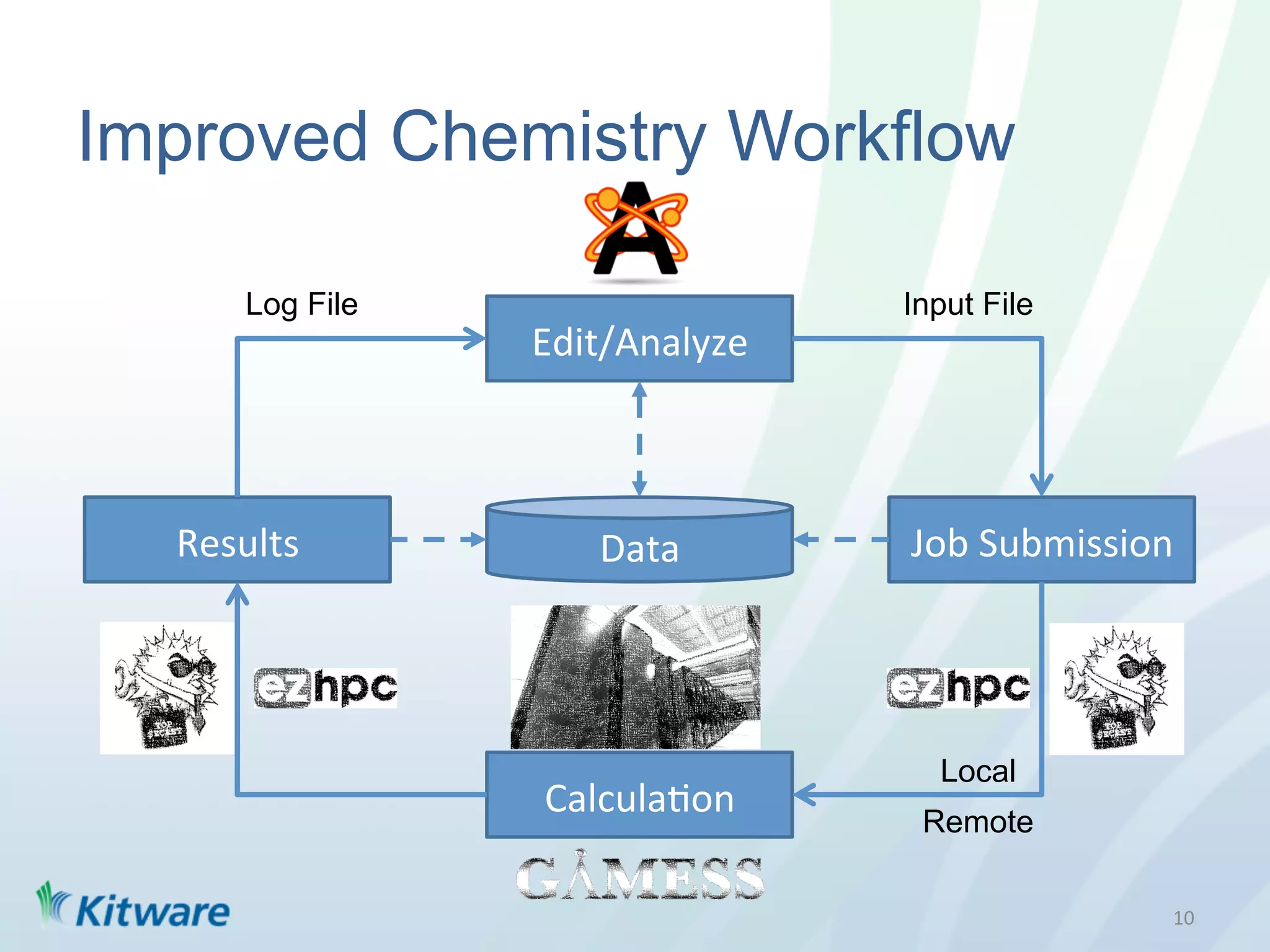 Improved Chemistry Workflow

       Log File                      Input File
                  Edit/Analyze	
  



  Results	
           Data	
         Job	
  Submission	
  




                                       Local
                  Calcula>on	
        Remote

                                                         10	
  
 