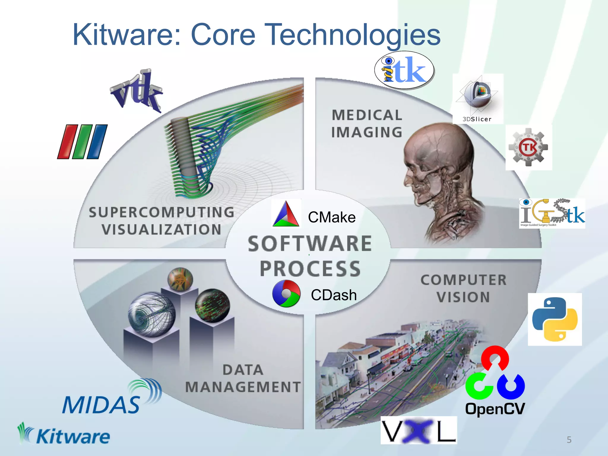 Kitware: Core Technologies




                CMake




                CDash




                             5	
  
 
