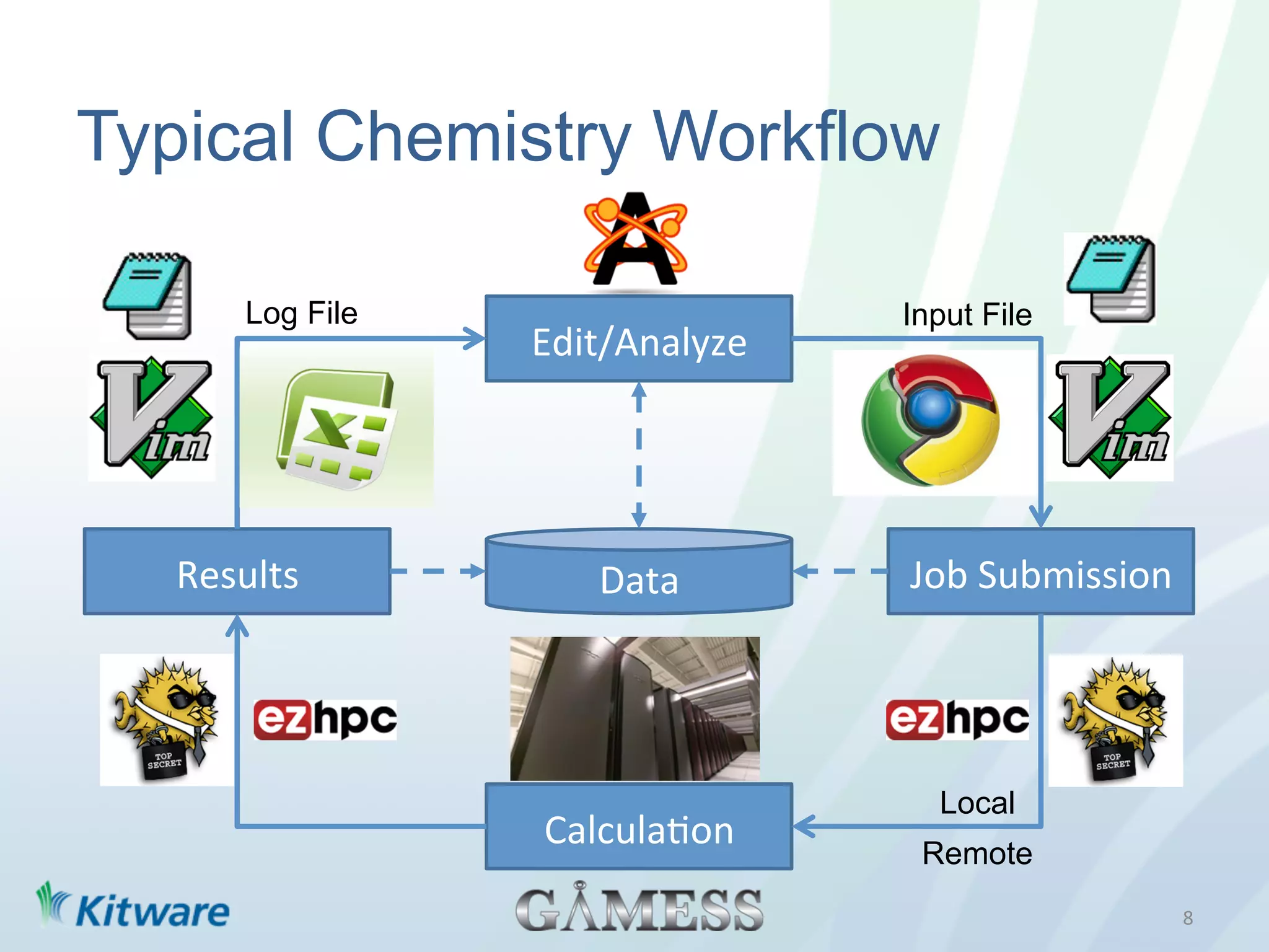 Typical Chemistry Workflow

        Log File                      Input File
                   Edit/Analyze	
  




   Results	
           Data	
         Job	
  Submission	
  




                                        Local
                   Calcula>on	
        Remote
                                                              8	
  
 