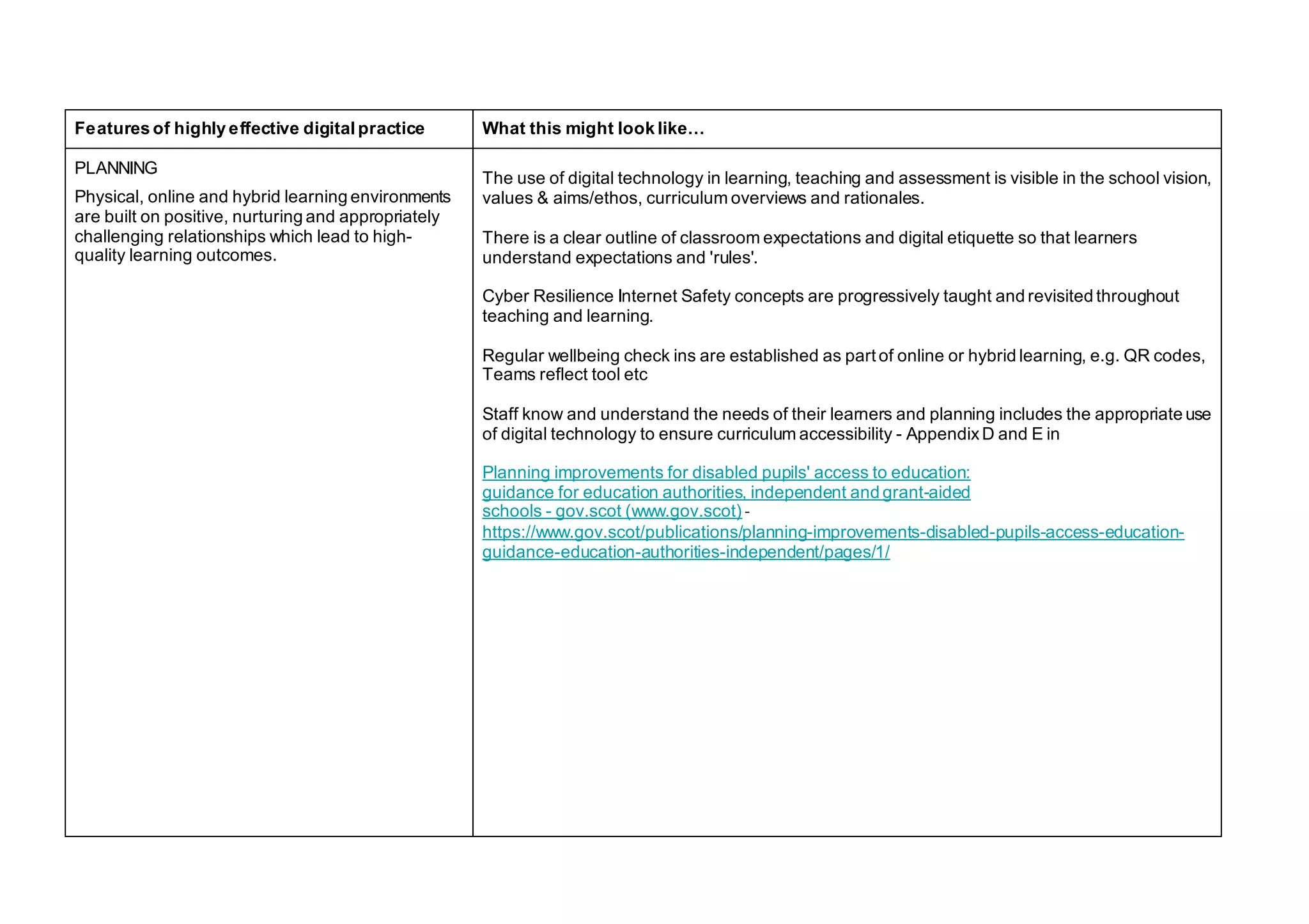Features of highly effective digital practice What this might look like…
PLANNING
Physical, online and hybrid learning environments
are built on positive, nurturing and appropriately
challenging relationships which lead to high-
quality learning outcomes.
The use of digital technology in learning, teaching and assessment is visible in the school vision,
values & aims/ethos, curriculum overviews and rationales.
There is a clear outline of classroom expectations and digital etiquette so that learners
understand expectations and 'rules'.
Cyber Resilience Internet Safety concepts are progressively taught and revisited throughout
teaching and learning.
Regular wellbeing check ins are established as part of online or hybrid learning, e.g. QR codes,
Teams reflect tool etc
Staff know and understand the needs of their learners and planning includes the appropriate use
of digital technology to ensure curriculum accessibility - AppendixD and E in
Planning improvements for disabled pupils' access to education:
guidance for education authorities, independent and grant-aided
schools - gov.scot (www.gov.scot) -
https://www.gov.scot/publications/planning-improvements-disabled-pupils-access-education-
guidance-education-authorities-independent/pages/1/
 