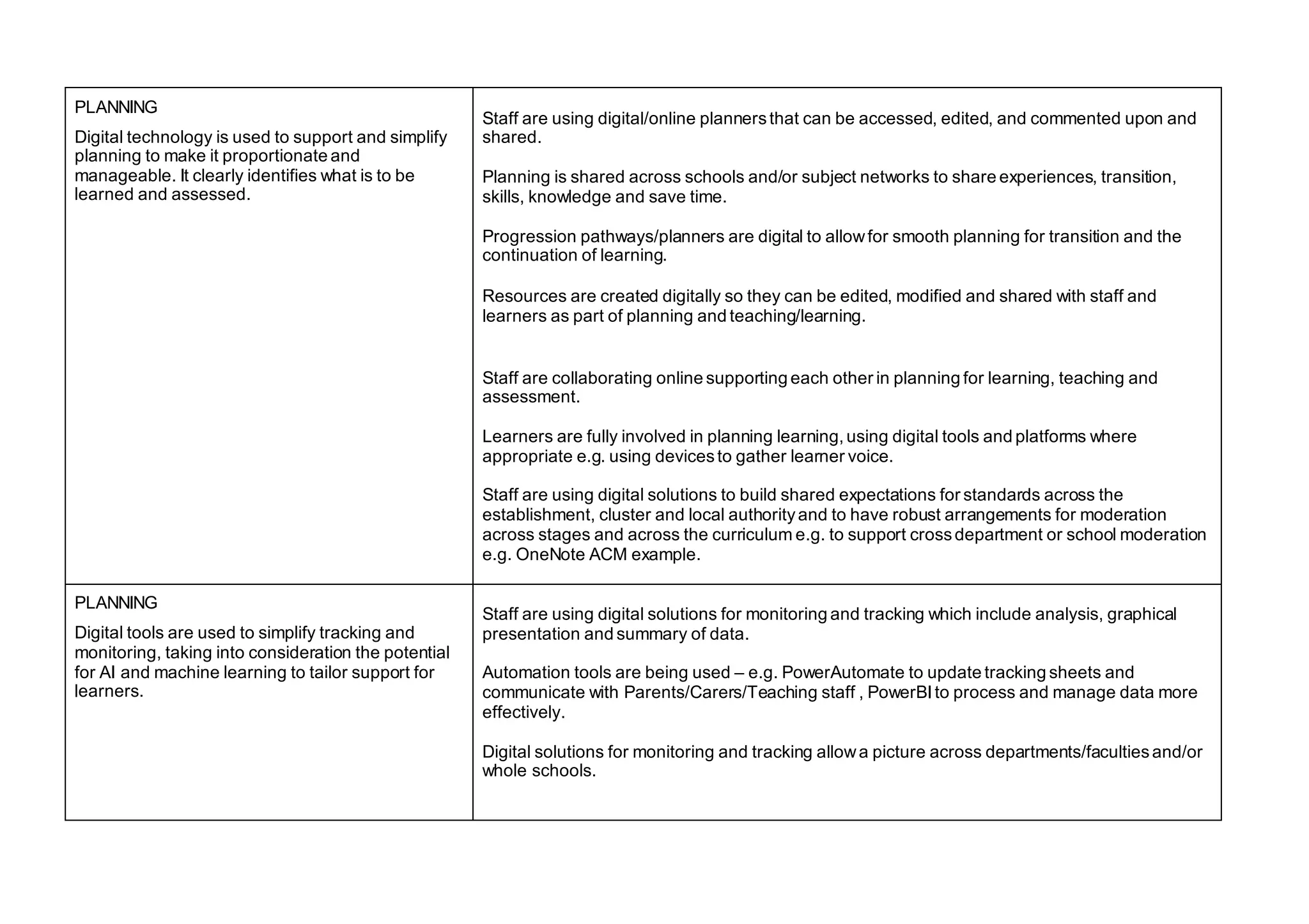 PLANNING
Digital technology is used to support and simplify
planning to make it proportionate and
manageable. It clearly identifies what is to be
learned and assessed.
Staff are using digital/online plannersthat can be accessed, edited, and commented upon and
shared.
Planning is shared across schools and/or subject networks to share experiences, transition,
skills, knowledge and save time.
Progression pathways/planners are digital to allowfor smooth planning for transition and the
continuation of learning.
Resources are created digitally so they can be edited, modified and shared with staff and
learners as part of planning and teaching/learning.
Staff are collaborating online supporting each other in planning for learning, teaching and
assessment.
Learners are fully involved in planning learning, using digital tools and platforms where
appropriate e.g. using devicesto gather learner voice.
Staff are using digital solutions to build shared expectations for standards across the
establishment, cluster and local authorityand to have robust arrangements for moderation
across stages and across the curriculum e.g. to support crossdepartment or school moderation
e.g. OneNote ACM example.
PLANNING
Digital tools are used to simplify tracking and
monitoring, taking into consideration the potential
for AI and machine learning to tailor support for
learners.
Staff are using digital solutions for monitoring and tracking which include analysis, graphical
presentation and summary of data.
Automation tools are being used – e.g. PowerAutomate to update tracking sheets and
communicate with Parents/Carers/Teaching staff , PowerBI to process and manage data more
effectively.
Digital solutions for monitoring and tracking allowa picture across departments/facultiesand/or
whole schools.
 